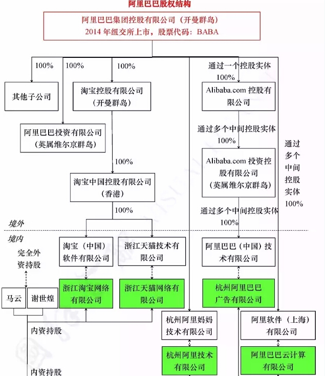 研读阿里巴巴,腾讯,百度,360,京东,新浪的海外上市结构图,看看bat们