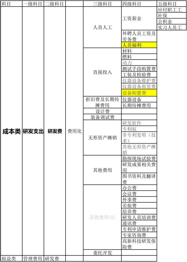 科技型企業設置研發科目