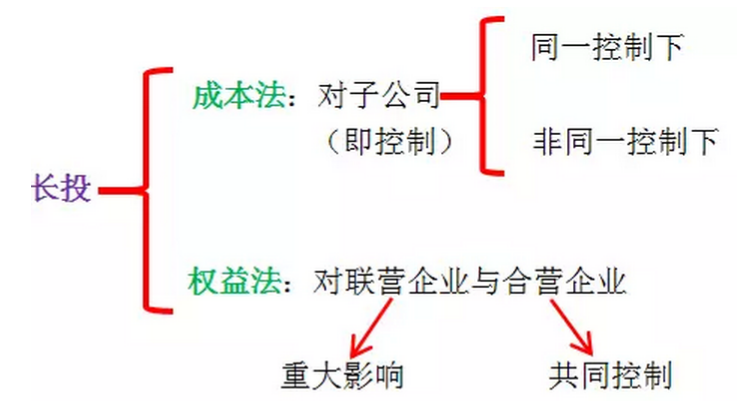 學了長投感覺還蒙,試試按照我本文給予的邏輯框架梳理一遍試試.